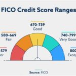 Как работает кредитная система США и почему она так важна