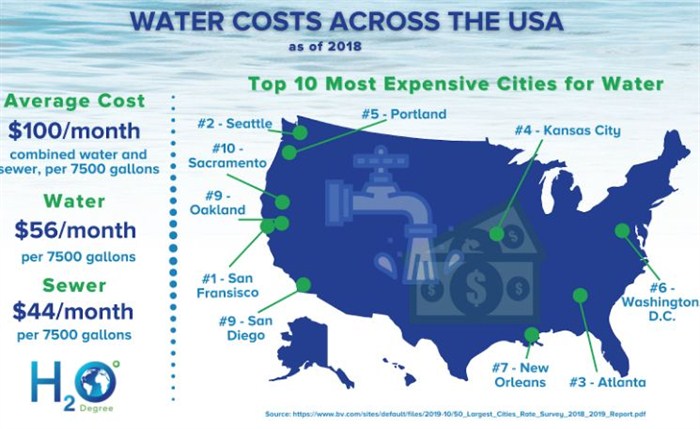 Стоимость воды в США